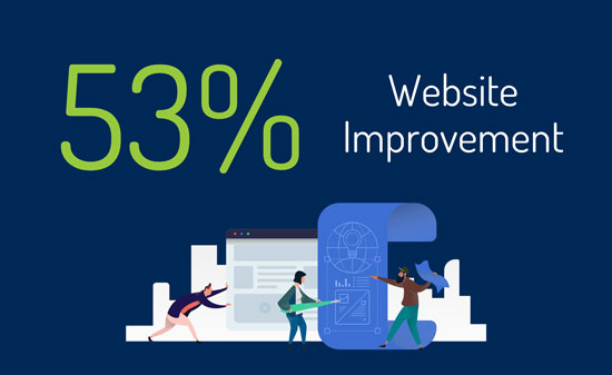 A stat on a blue background reading 53% website improvement.