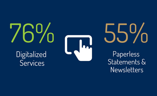 Stats on a blue background that read: 75% digital services and 55% paperless statements & newsletters.