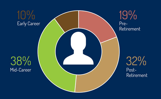 A pie chart that contains the following segments: 38% mid-career, 32% post-retirement, 19% pre-retirement, and 10% early career.